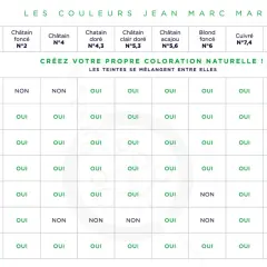 Tableau de coloration Jean Marc Marin : "Créez votre propre coloration naturelle !" Le dosage couleur 1+1 est indiqué par des "OUI".