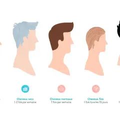 Cinq profils capillaires illustrent la fréquence idéale d'application d'un masque cheveux : secs, normaux, gras, très secs et fins.