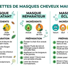 Recettes de masques cheveux maison : hydratant (beurre de karité, huile d'argan), réparateur (avocat, huile de ricin), éclat (yaourt, œuf, citron, huile de ricin).