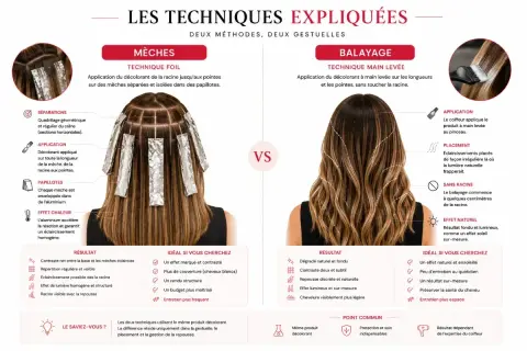 La coloration pointe cheveux par mèches ou balayage offre des résultats variés. Le balayage crée un effet naturel et ensoleillé.