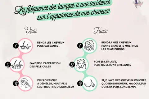 Infographie sur les mythes et réalités de trop se laver les cheveux. Elle compare les effets d'un lavage fréquent à ceux d'un lavage espacé.