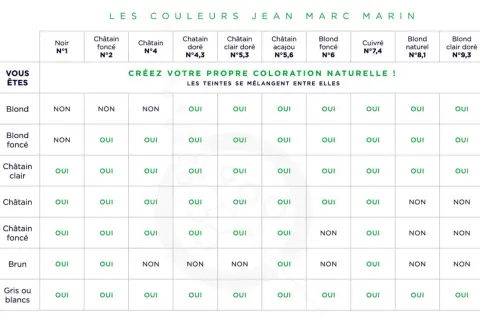 Tableau de coloration Jean Marc Marin : "Créez votre propre coloration naturelle !" Le dosage couleur 1+1 est indiqué par des "OUI".