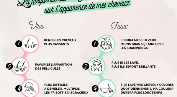 Infographie sur les mythes et réalités de trop se laver les cheveux. Elle compare les effets d'un lavage fréquent à ceux d'un lavage espacé.