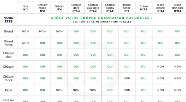 Tableau de coloration Jean Marc Marin : "Créez votre propre coloration naturelle !" Le dosage couleur 1+1 est indiqué par des "OUI".