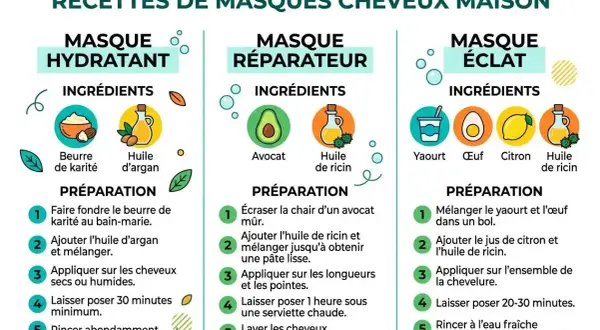 Recettes de masques cheveux maison : hydratant (beurre de karité, huile d'argan), réparateur (avocat, huile de ricin), éclat (yaourt, œuf, citron, huile de ricin).