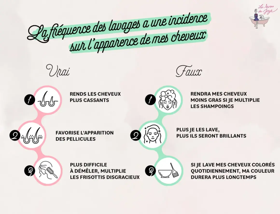 Infographie sur les mythes et réalités de trop se laver les cheveux. Elle compare les effets d'un lavage fréquent à ceux d'un lavage espacé.