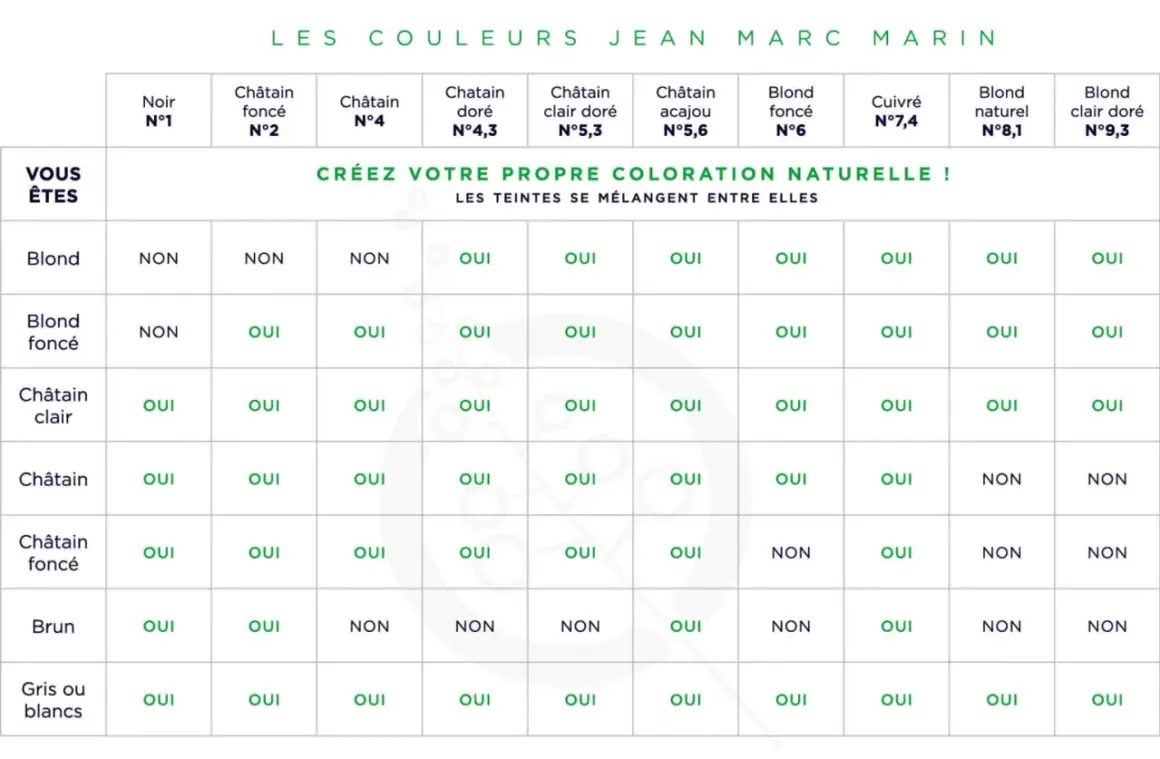 Tableau de coloration Jean Marc Marin : "Créez votre propre coloration naturelle !" Le dosage couleur 1+1 est indiqué par des "OUI".