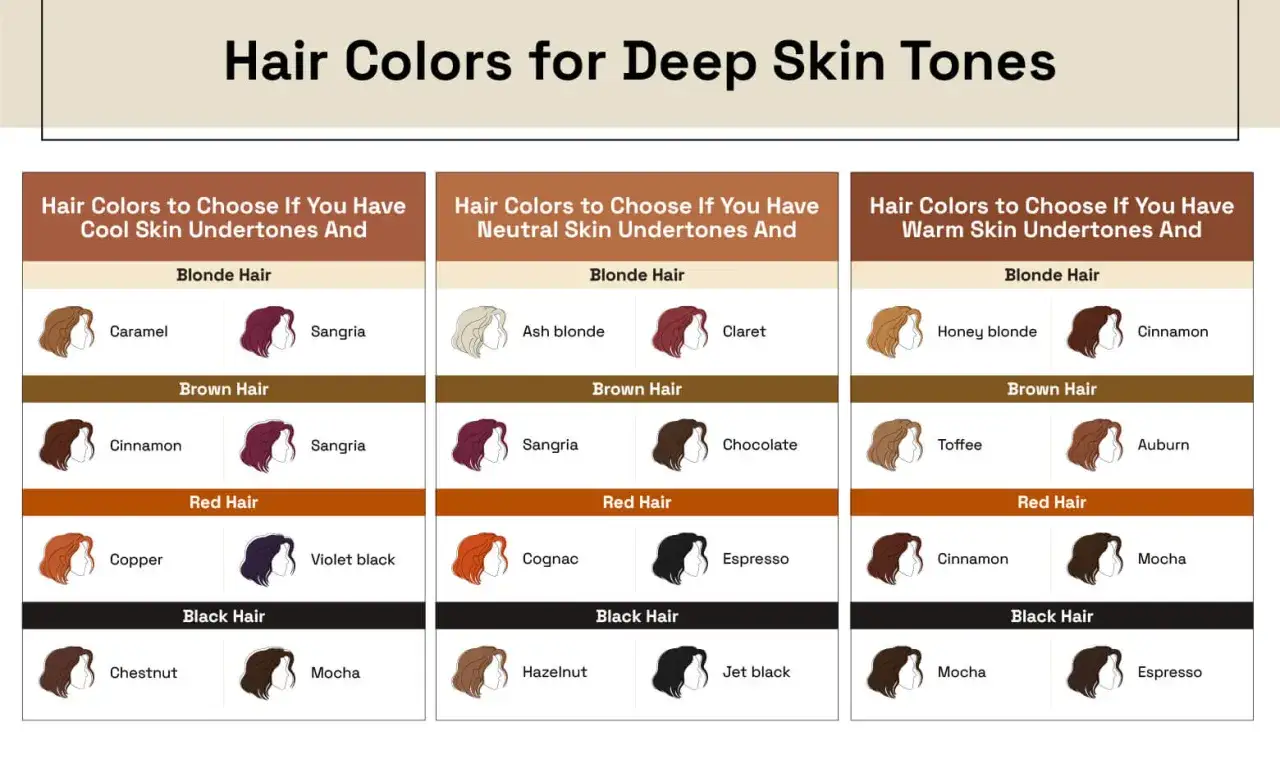 Tableau de colorimétrie en coiffure pour peaux foncées, proposant des teintes blondes, brunes, rousses et noires selon les sous-tons de peau.