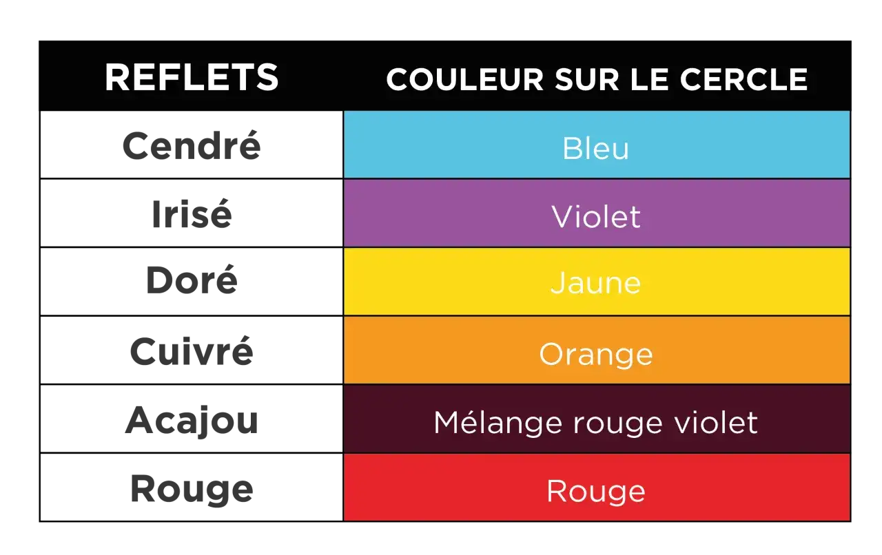 Tableau comparant des reflets de coiffure (cendré, irisé, doré, cuivré, acajou, rouge) avec des couleurs sur un cercle chromatique (bleu, violet, jaune, orange, mélange rouge violet, rouge).