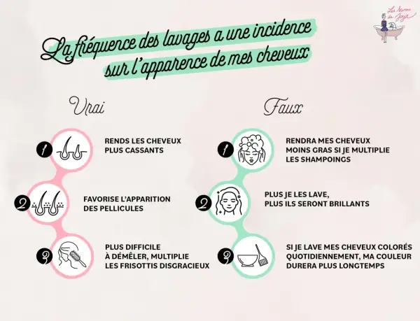 Infographie sur les mythes et réalités de trop se laver les cheveux. Elle compare les effets d'un lavage fréquent à ceux d'un lavage espacé.