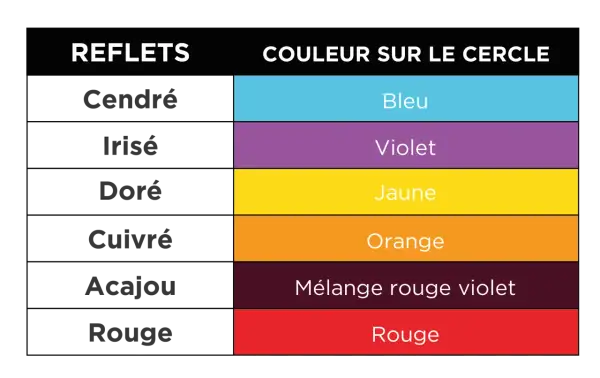 Tableau des reflets capillaires Wella et leurs couleurs correspondantes sur le cercle chromatique : Cendré/Bleu, Irisé/Violet, Doré/Jaune, Cuivré/Orange, Acajou/Mélange rouge violet, Rouge/Rouge.