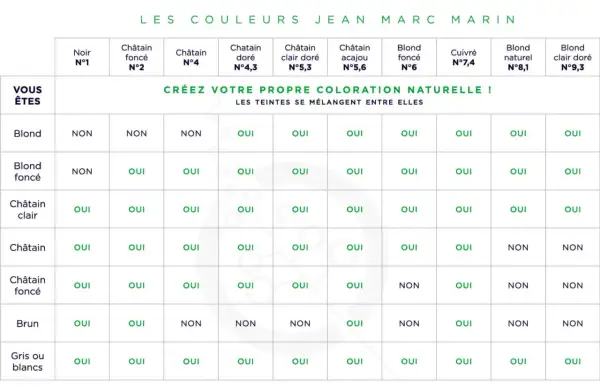 Tableau de coloration Jean Marc Marin : "Créez votre propre coloration naturelle !" Le dosage couleur 1+1 est indiqué par des "OUI".
